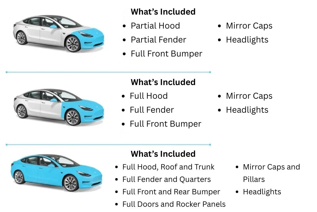 Three Tesla illustrations showing side by side comparisons of Paint Protection Film coverage levels, partial coverage with only front panels highlighted, full front coverage extending to hood and fenders, and full coverage wrapping the entire car including doors, roof, and bumpers. Text descriptions list what’s included in each package.