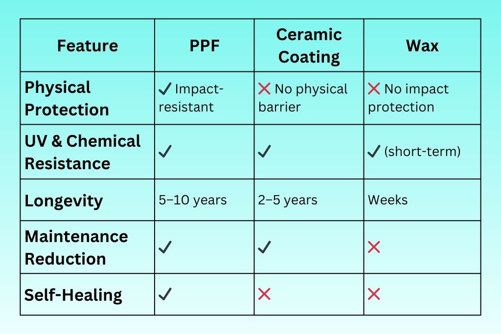 Comparison chart showing features of Paint Protection Film, Ceramic Coating, and Wax, highlighting that PPF offers impact resistance, self-healing, and longest protection, while wax offers the least durability.